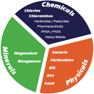 water-filtration-system-clarksville-tn Mac-Plumbing-Honest-Water-Filter-Graph